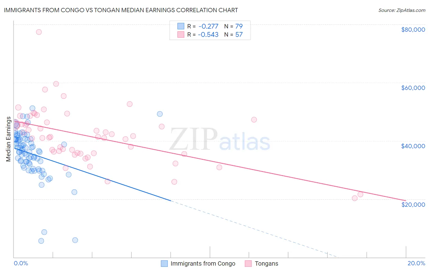 Immigrants from Congo vs Tongan Median Earnings