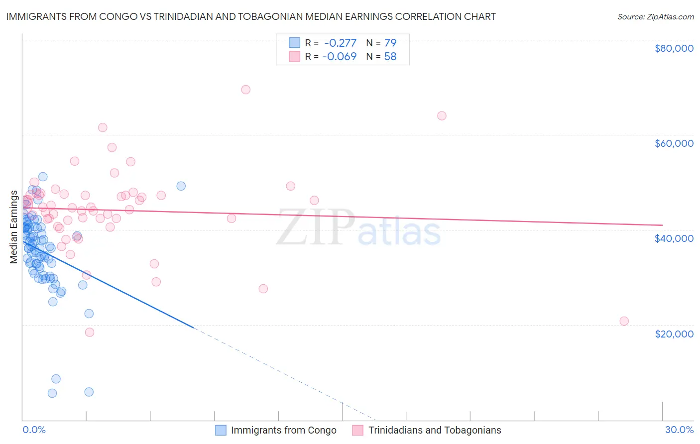 Immigrants from Congo vs Trinidadian and Tobagonian Median Earnings