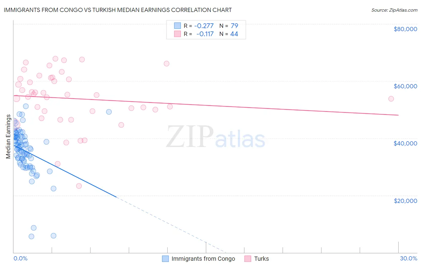 Immigrants from Congo vs Turkish Median Earnings