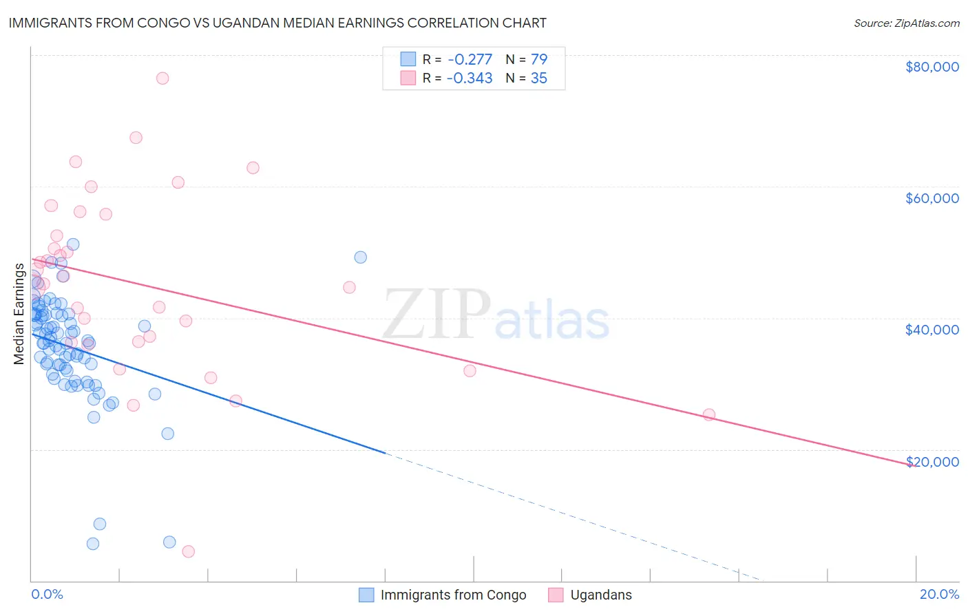 Immigrants from Congo vs Ugandan Median Earnings