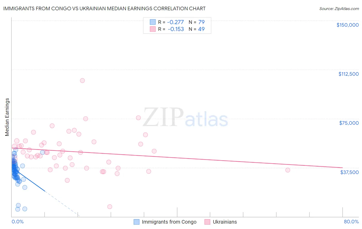 Immigrants from Congo vs Ukrainian Median Earnings