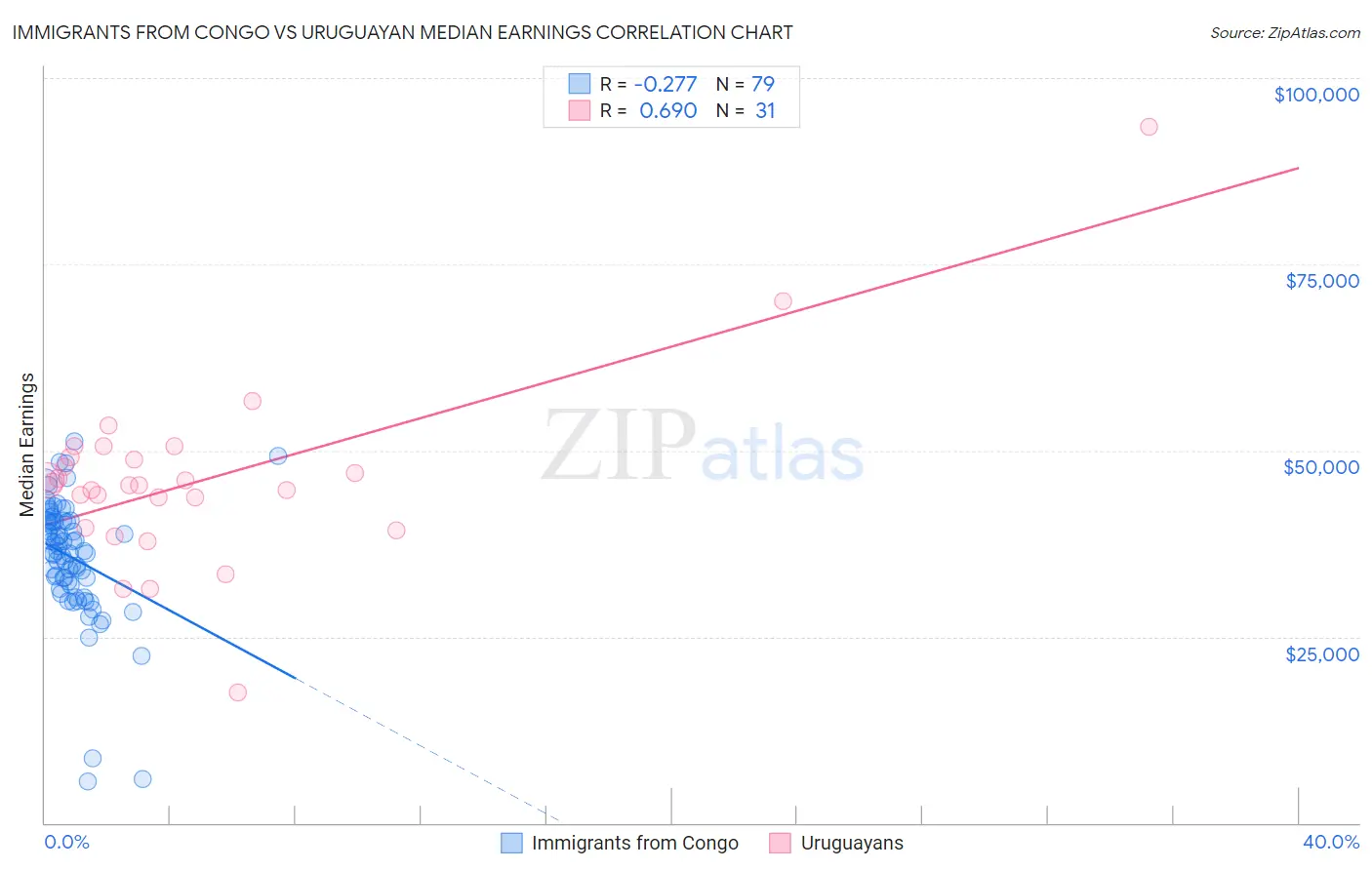 Immigrants from Congo vs Uruguayan Median Earnings