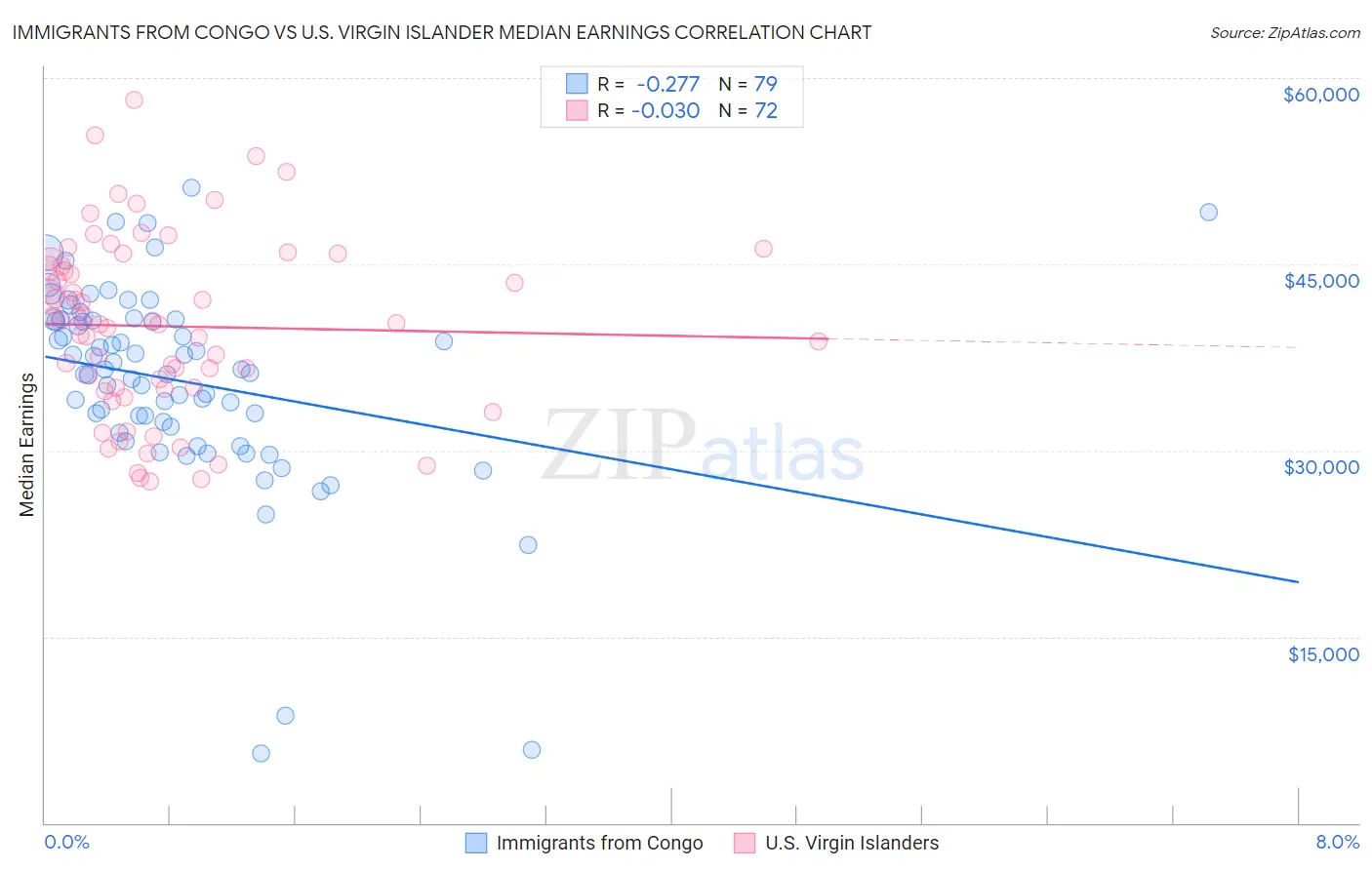 Immigrants from Congo vs U.S. Virgin Islander Median Earnings