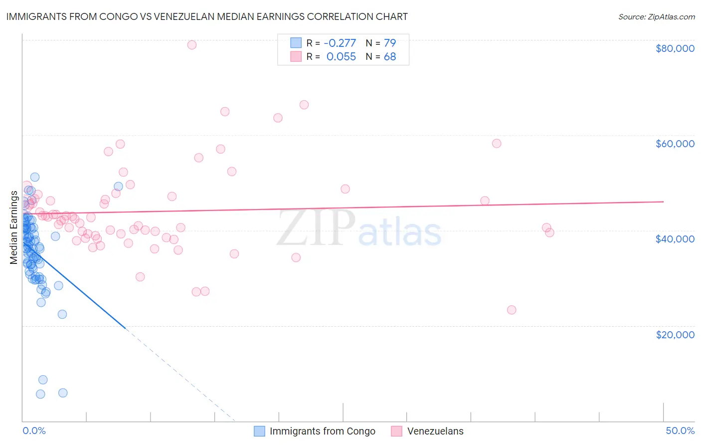 Immigrants from Congo vs Venezuelan Median Earnings