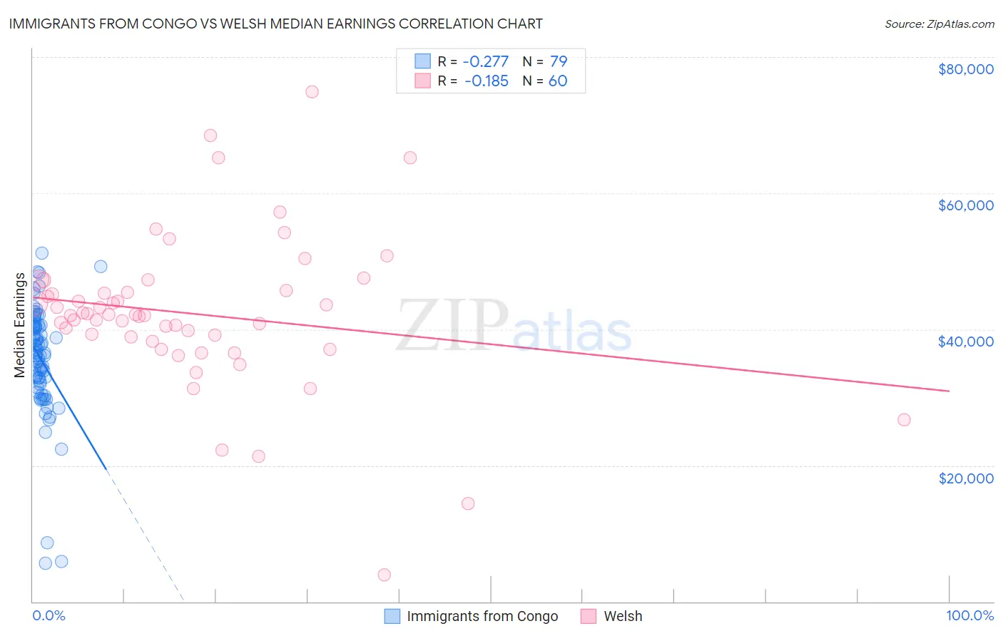 Immigrants from Congo vs Welsh Median Earnings