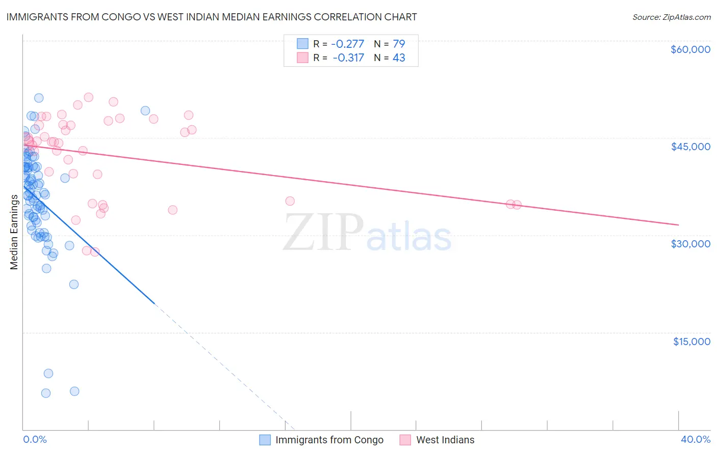 Immigrants from Congo vs West Indian Median Earnings