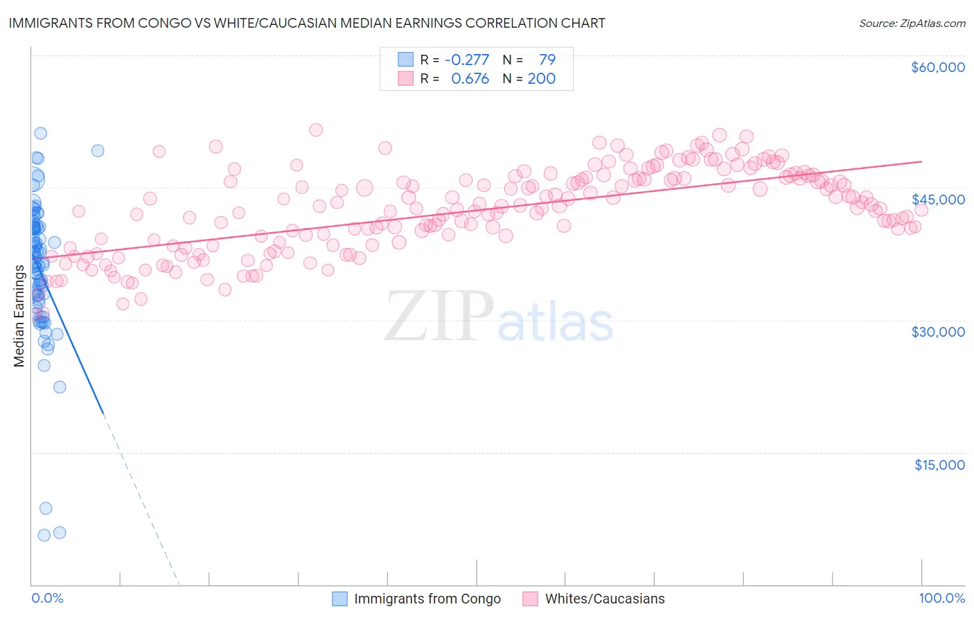 Immigrants from Congo vs White/Caucasian Median Earnings
