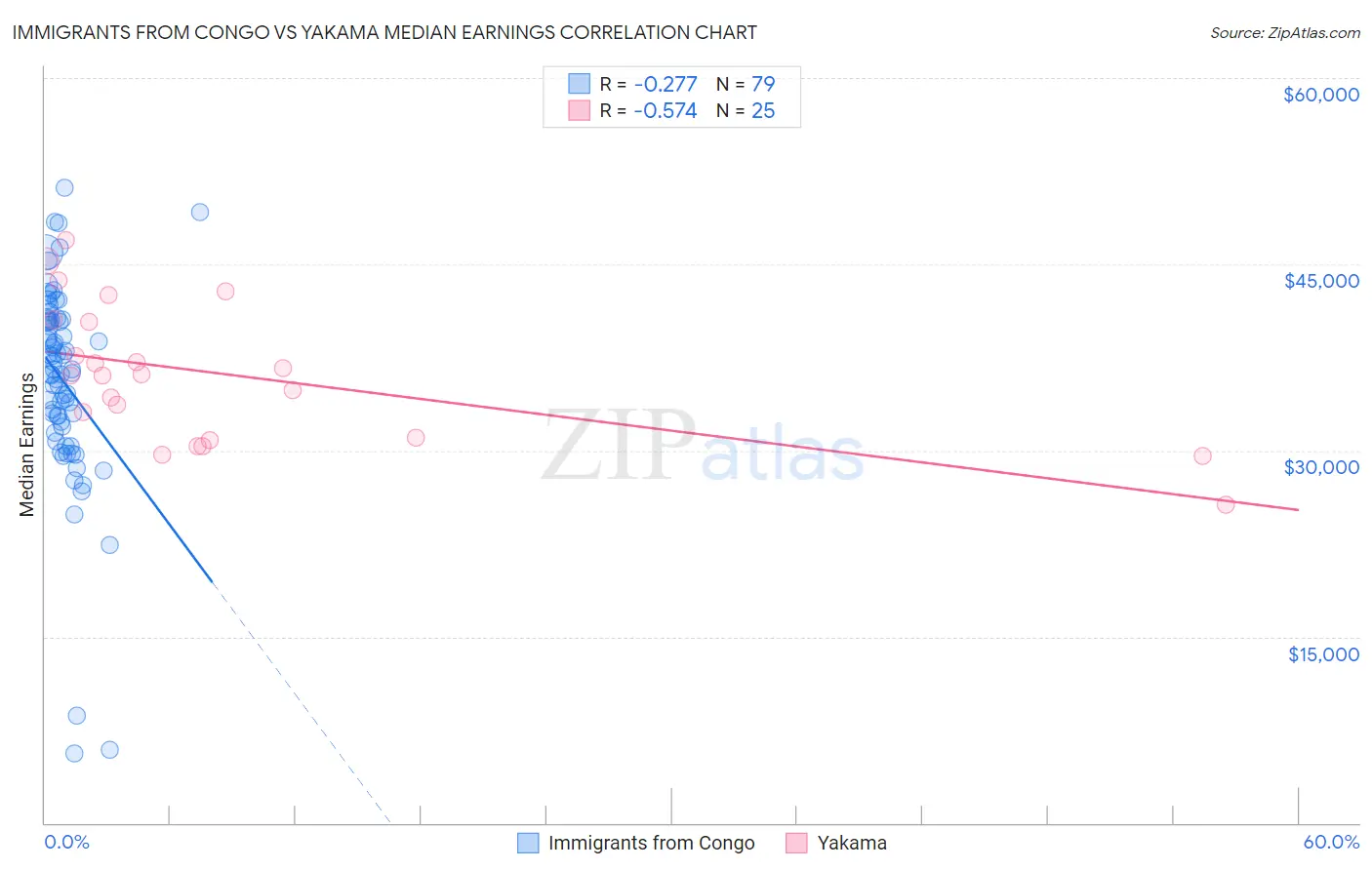 Immigrants from Congo vs Yakama Median Earnings