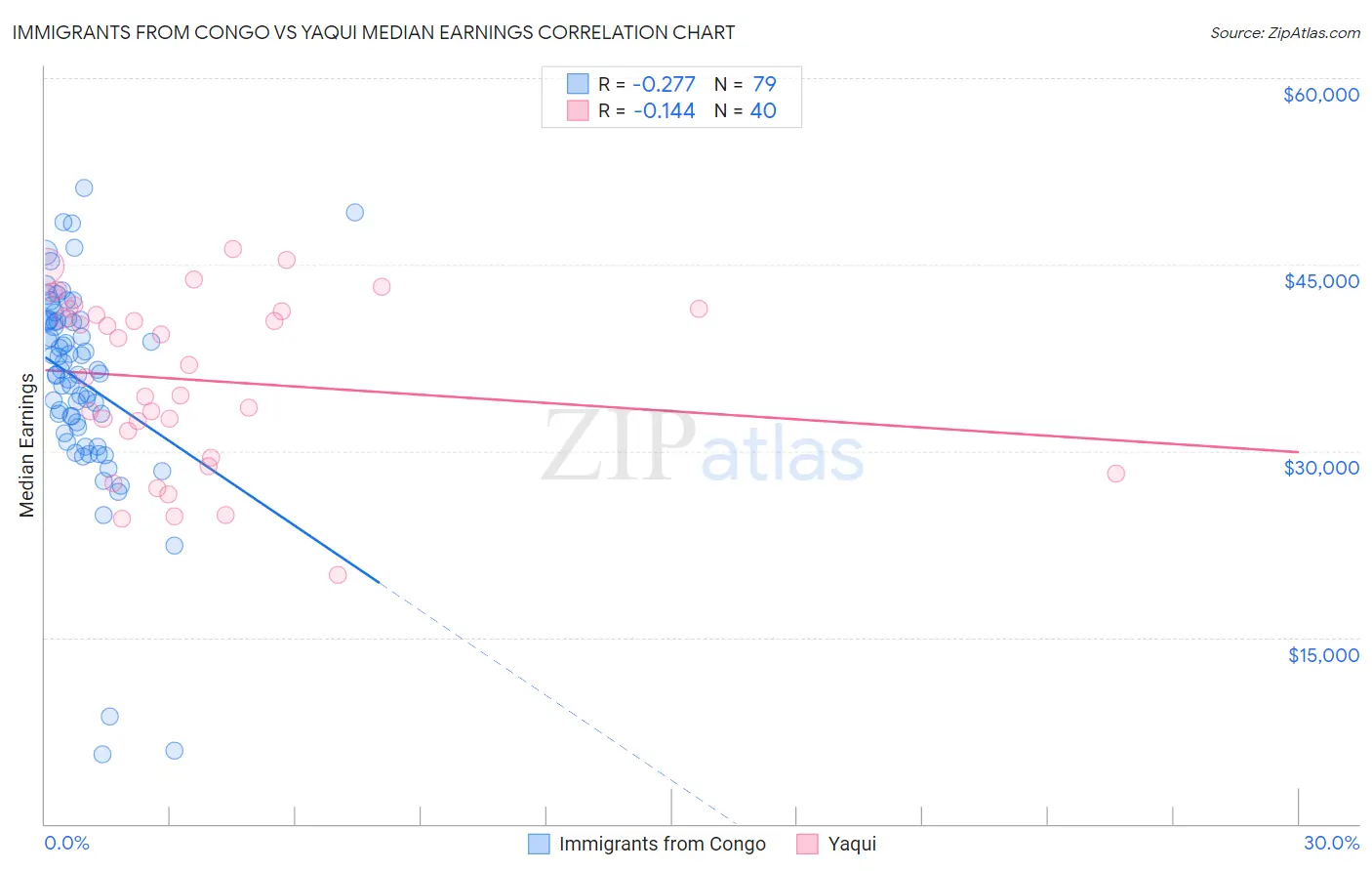 Immigrants from Congo vs Yaqui Median Earnings