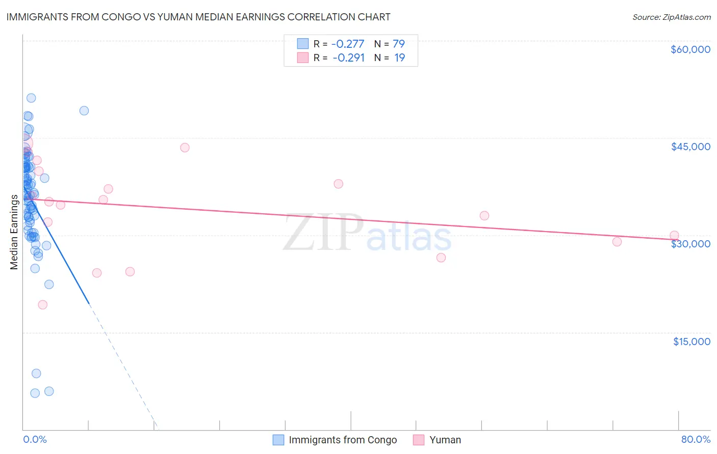 Immigrants from Congo vs Yuman Median Earnings