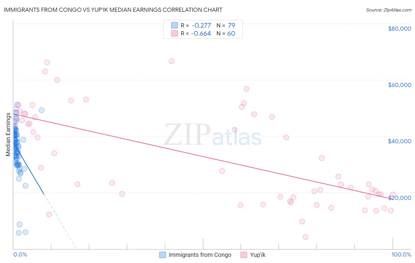 Immigrants from Congo vs Yup'ik Median Earnings