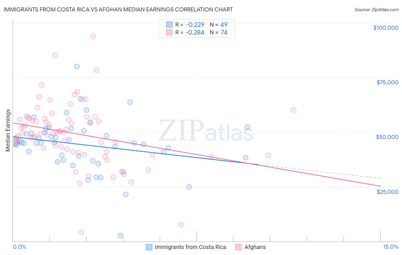 Immigrants from Costa Rica vs Afghan Median Earnings