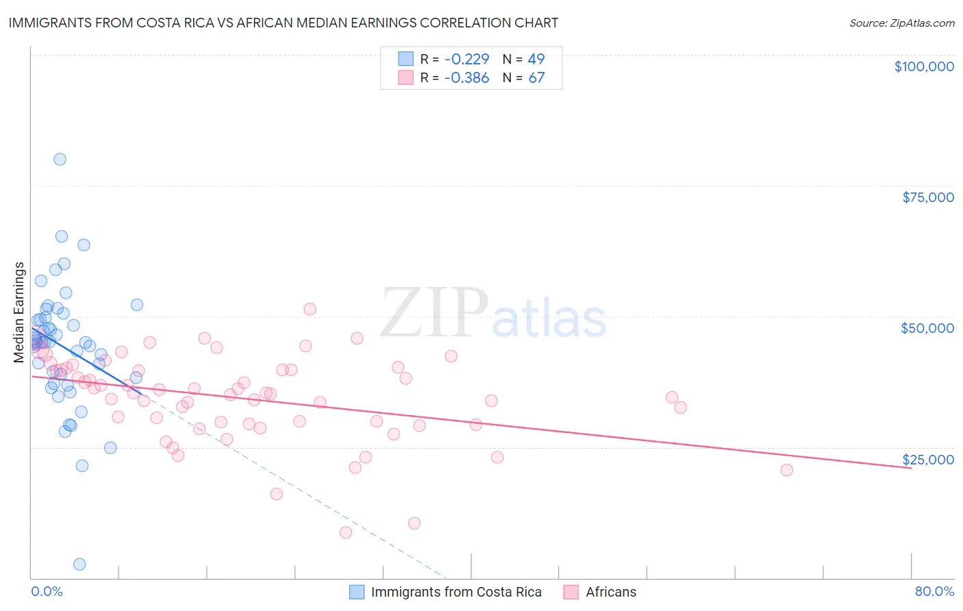 Immigrants from Costa Rica vs African Median Earnings
