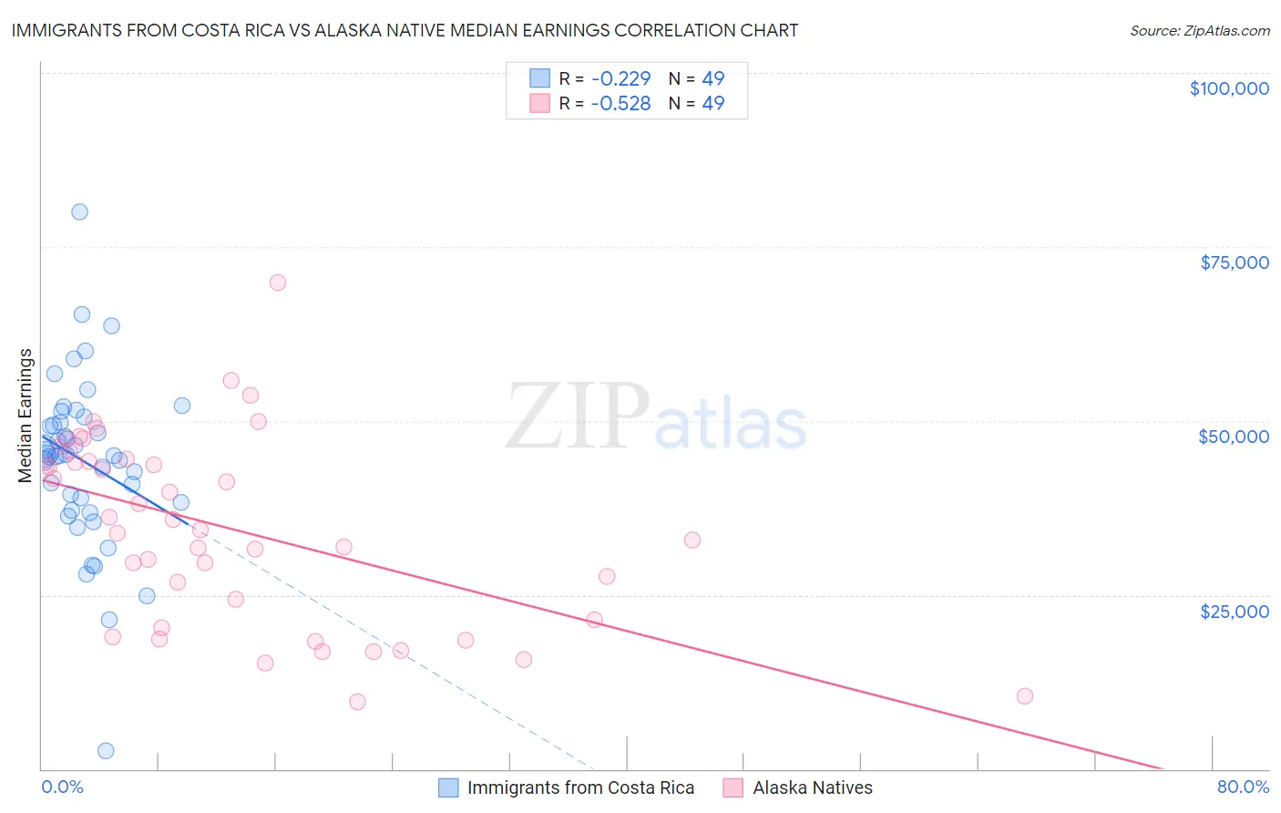 Immigrants from Costa Rica vs Alaska Native Median Earnings