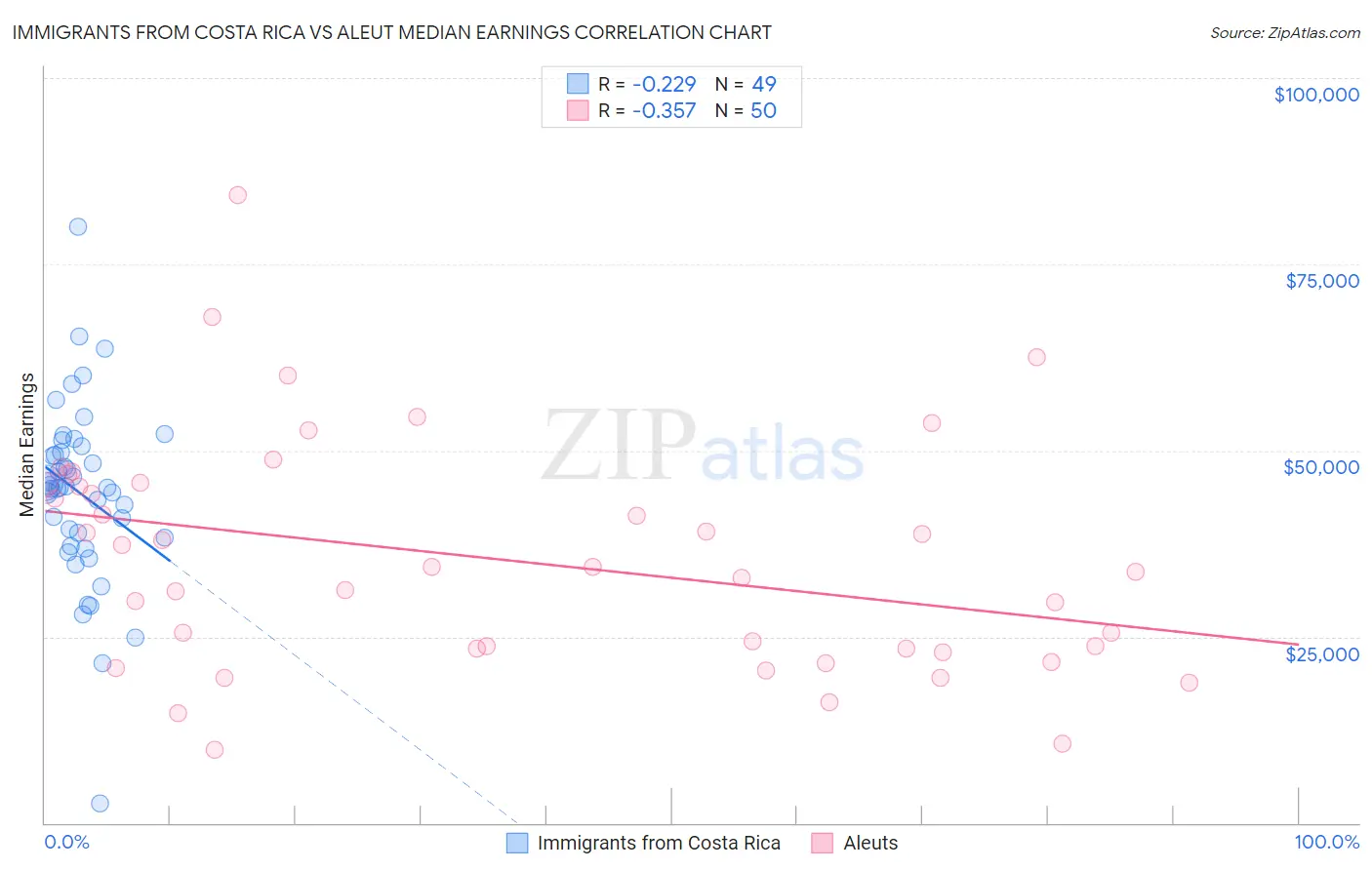 Immigrants from Costa Rica vs Aleut Median Earnings