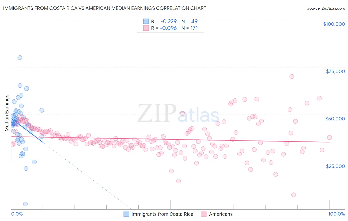 Immigrants from Costa Rica vs American Median Earnings