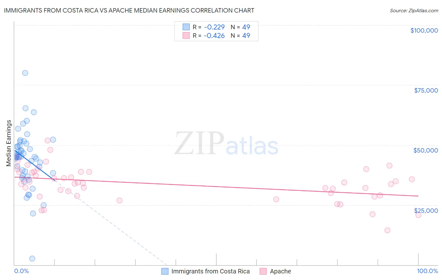 Immigrants from Costa Rica vs Apache Median Earnings