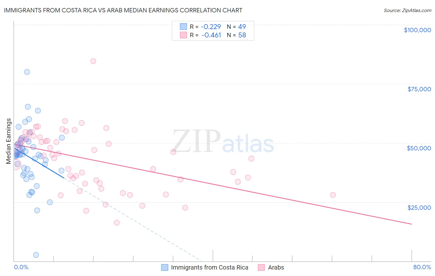 Immigrants from Costa Rica vs Arab Median Earnings