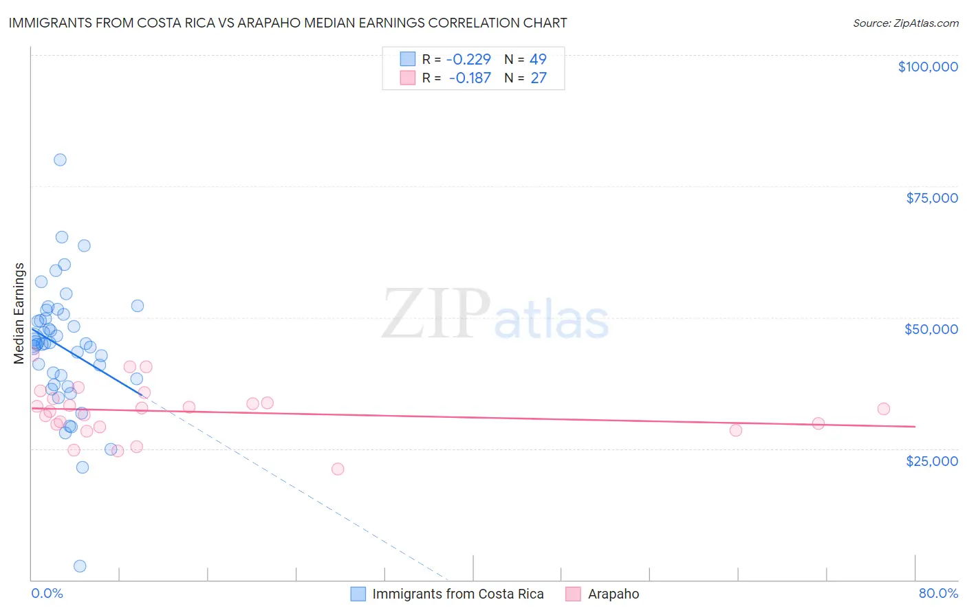 Immigrants from Costa Rica vs Arapaho Median Earnings