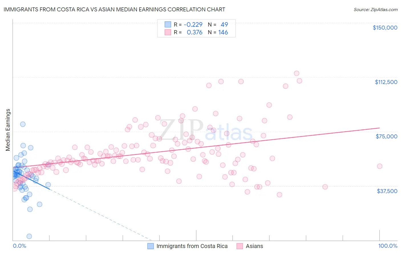 Immigrants from Costa Rica vs Asian Median Earnings