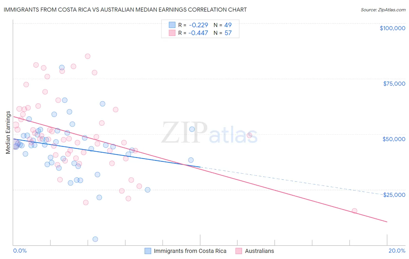 Immigrants from Costa Rica vs Australian Median Earnings