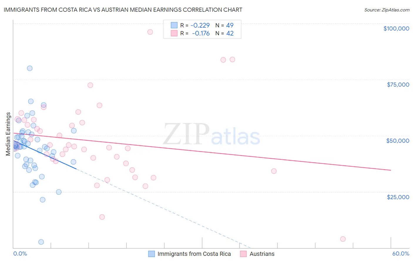 Immigrants from Costa Rica vs Austrian Median Earnings