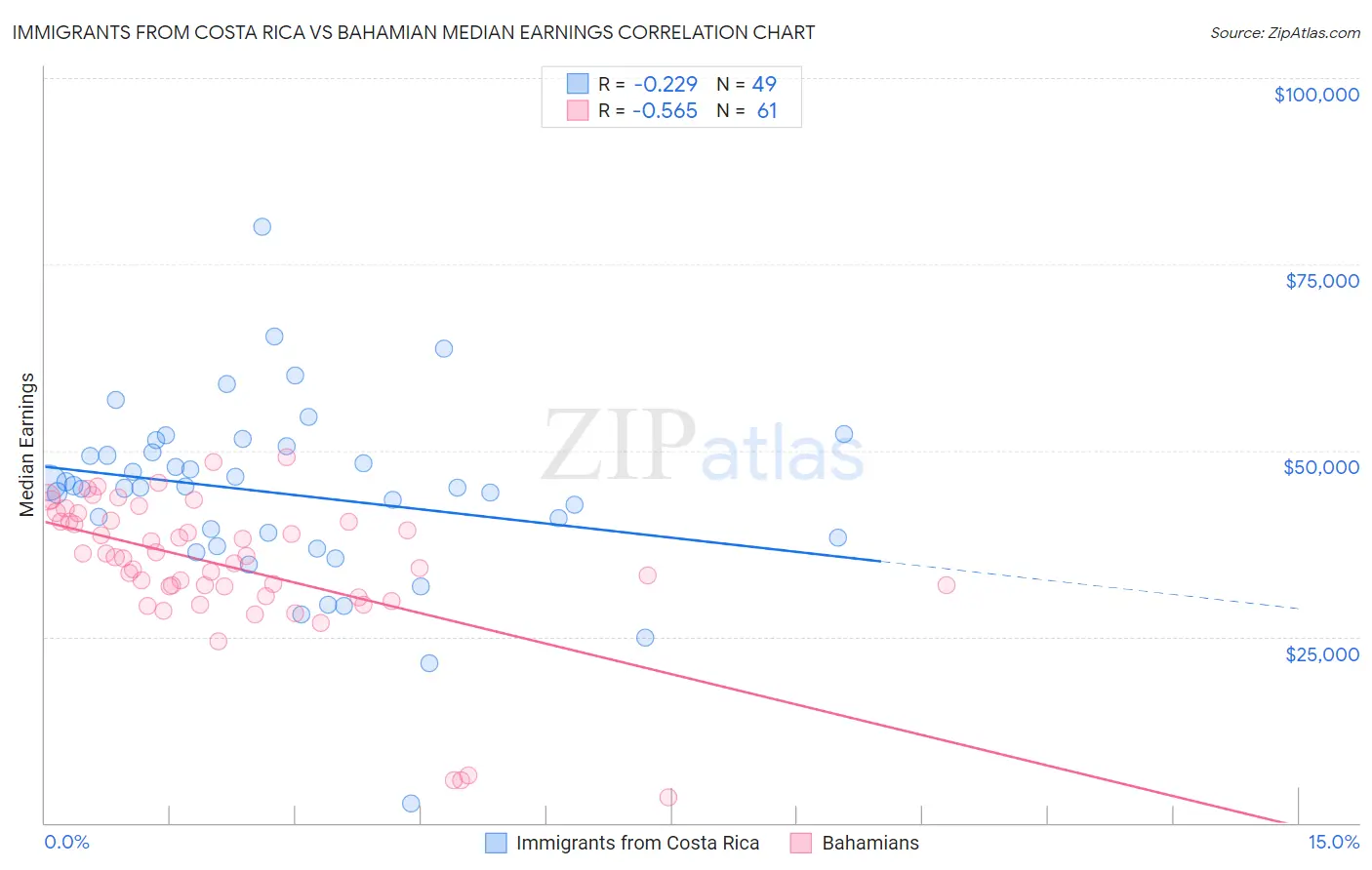 Immigrants from Costa Rica vs Bahamian Median Earnings
