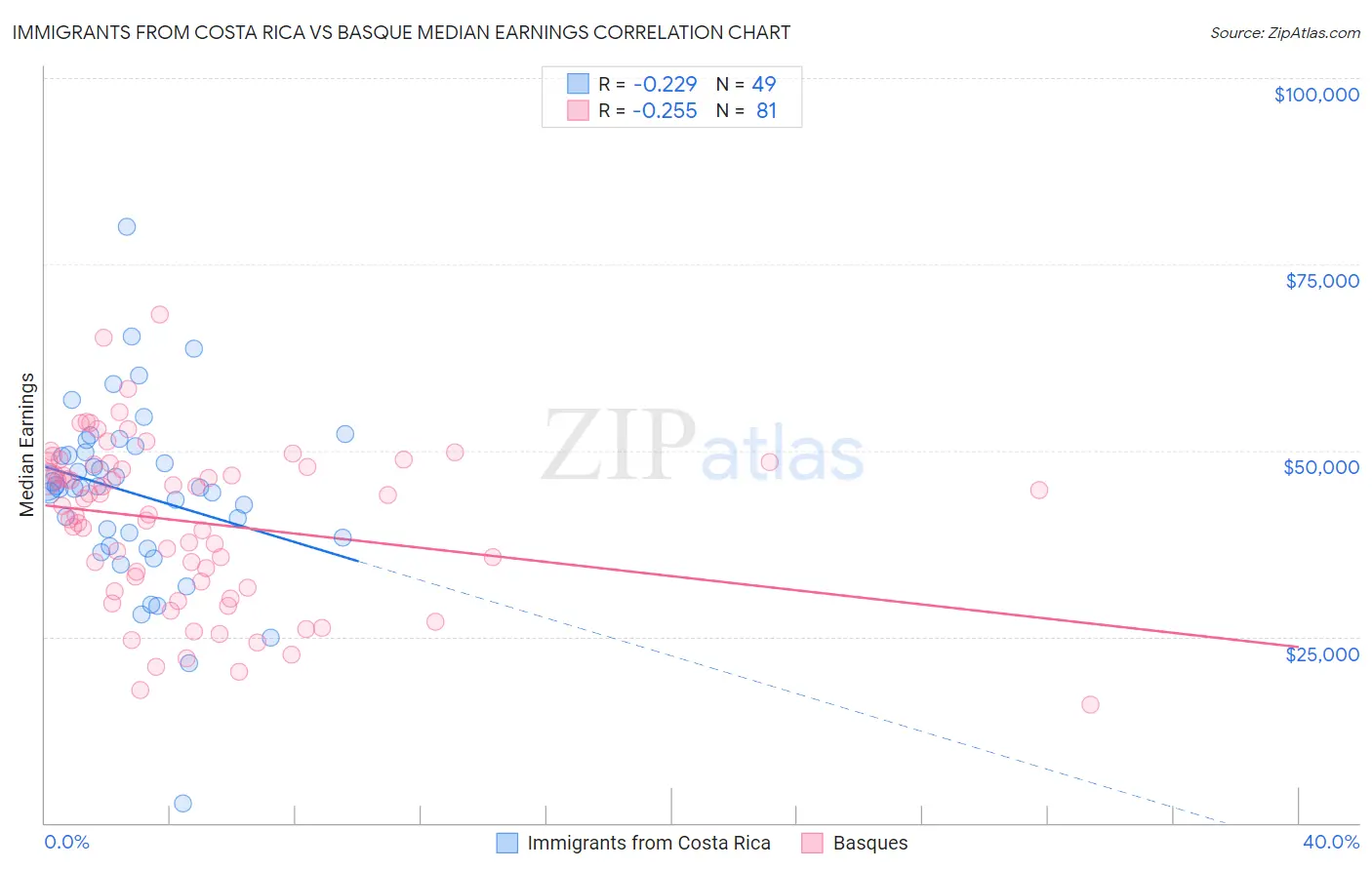 Immigrants from Costa Rica vs Basque Median Earnings