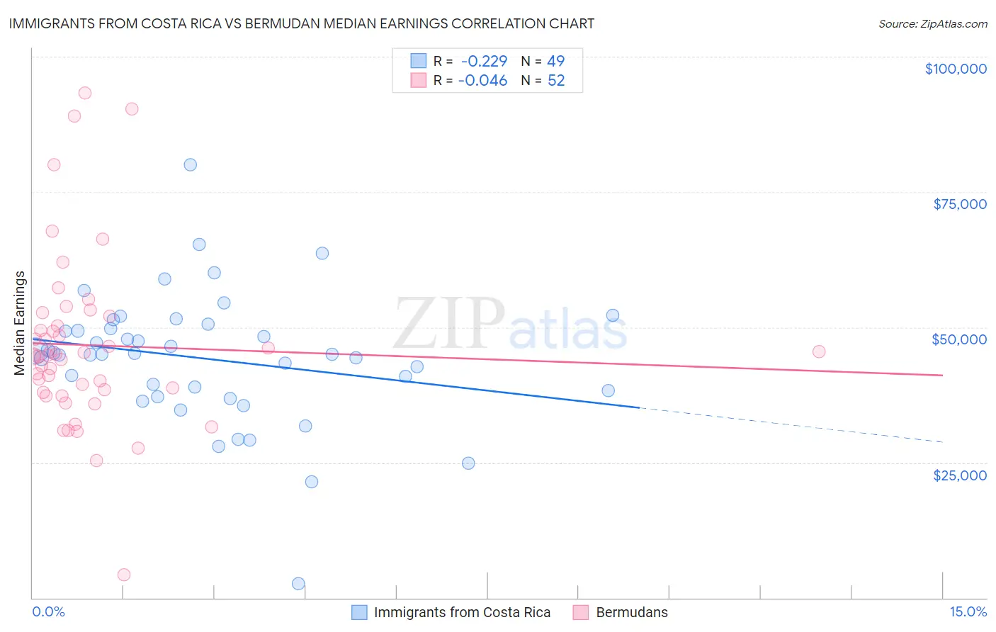 Immigrants from Costa Rica vs Bermudan Median Earnings