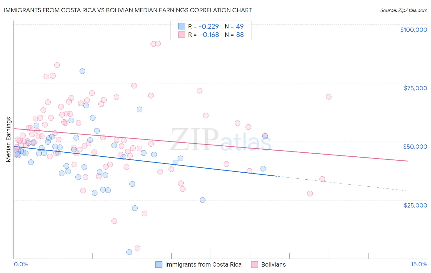 Immigrants from Costa Rica vs Bolivian Median Earnings