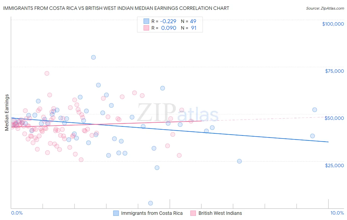 Immigrants from Costa Rica vs British West Indian Median Earnings