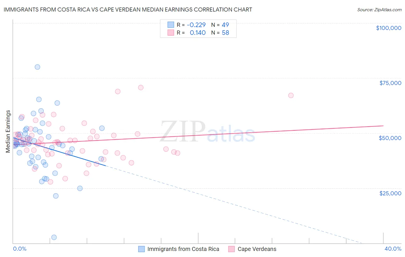 Immigrants from Costa Rica vs Cape Verdean Median Earnings