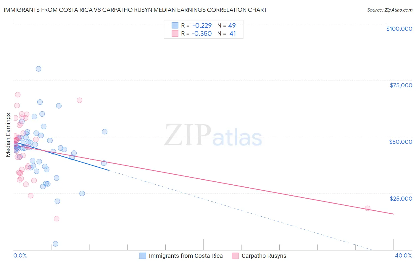 Immigrants from Costa Rica vs Carpatho Rusyn Median Earnings