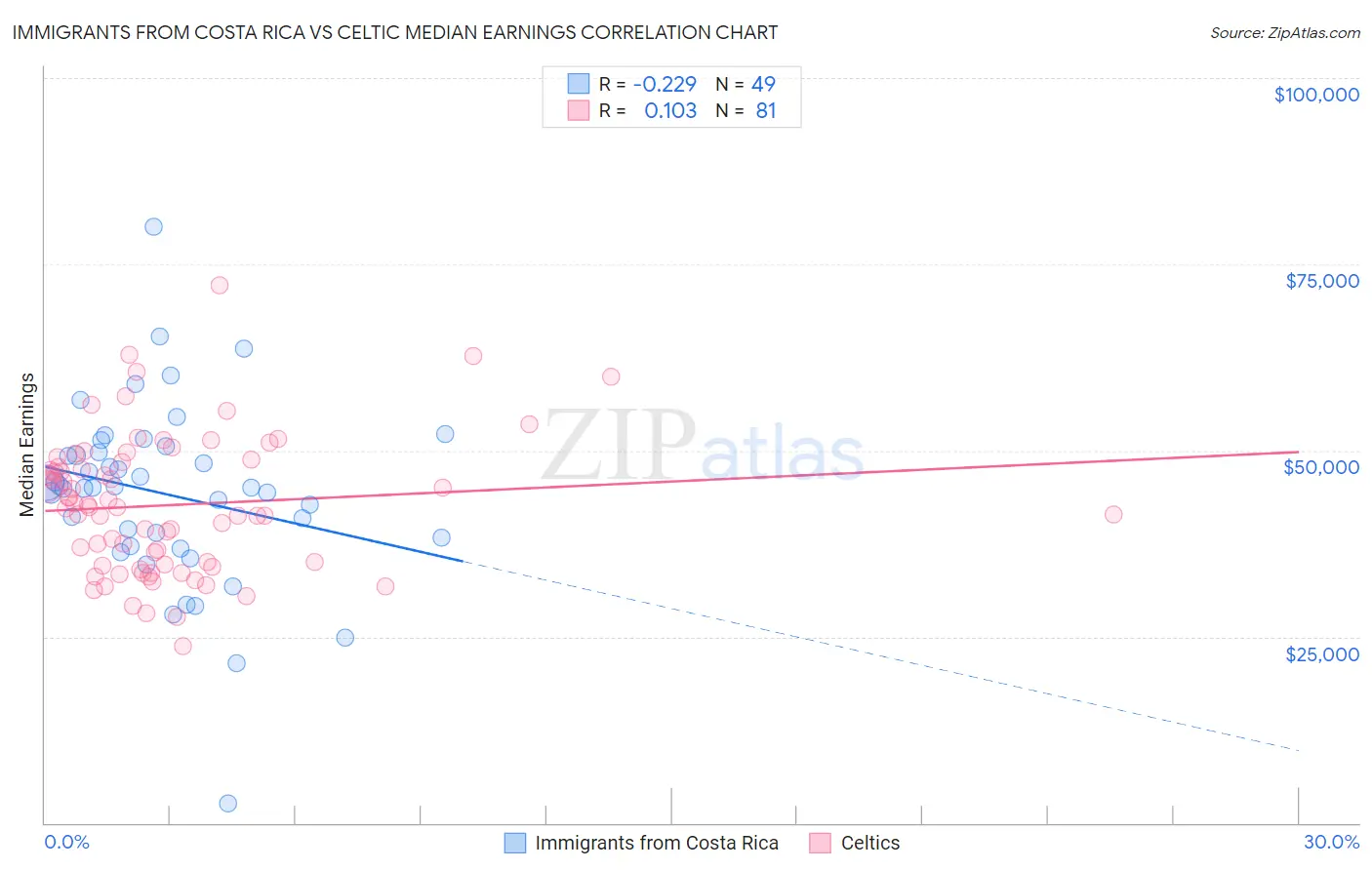 Immigrants from Costa Rica vs Celtic Median Earnings