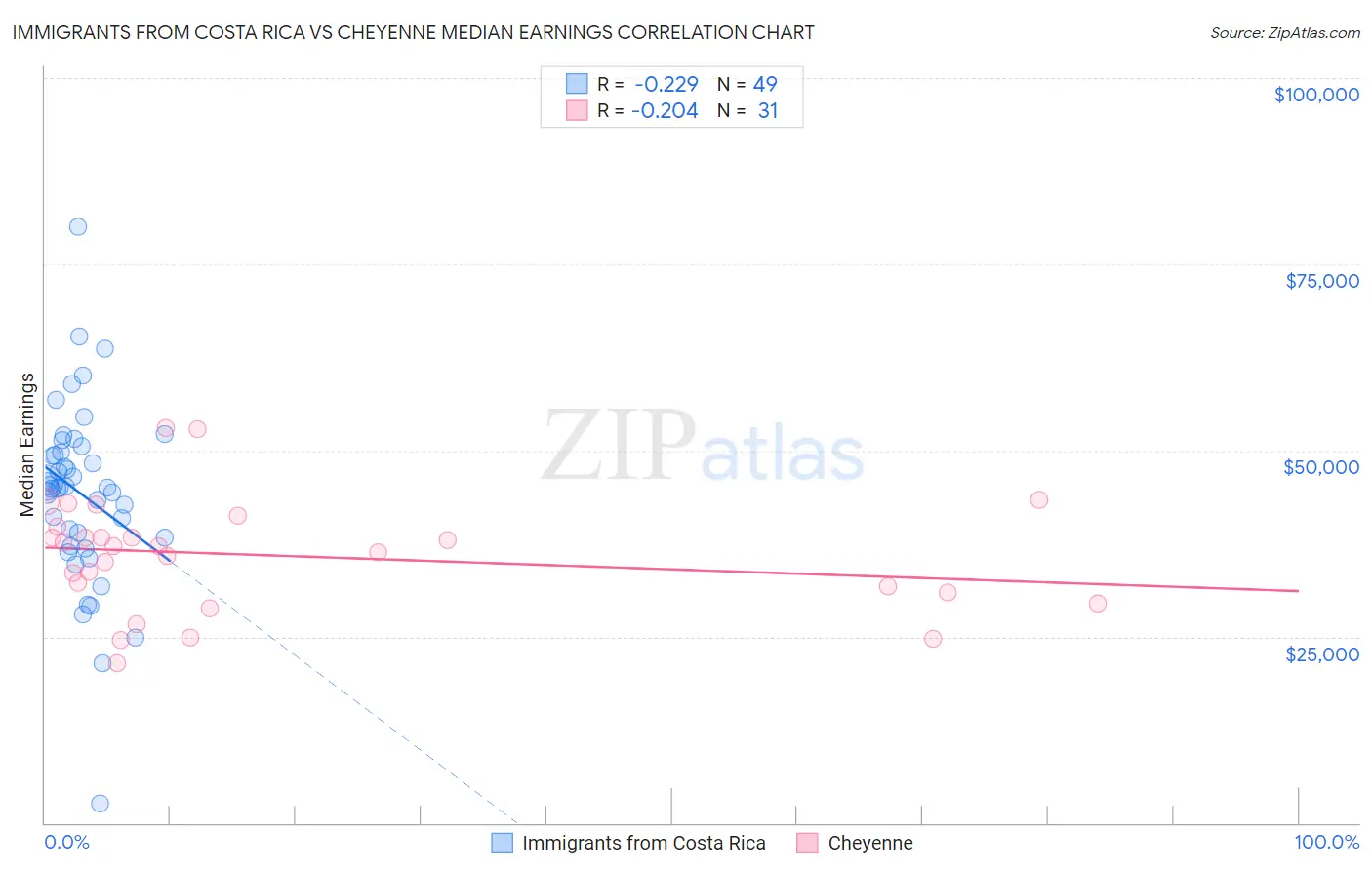 Immigrants from Costa Rica vs Cheyenne Median Earnings
