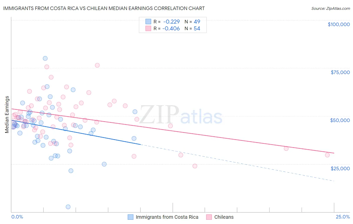 Immigrants from Costa Rica vs Chilean Median Earnings