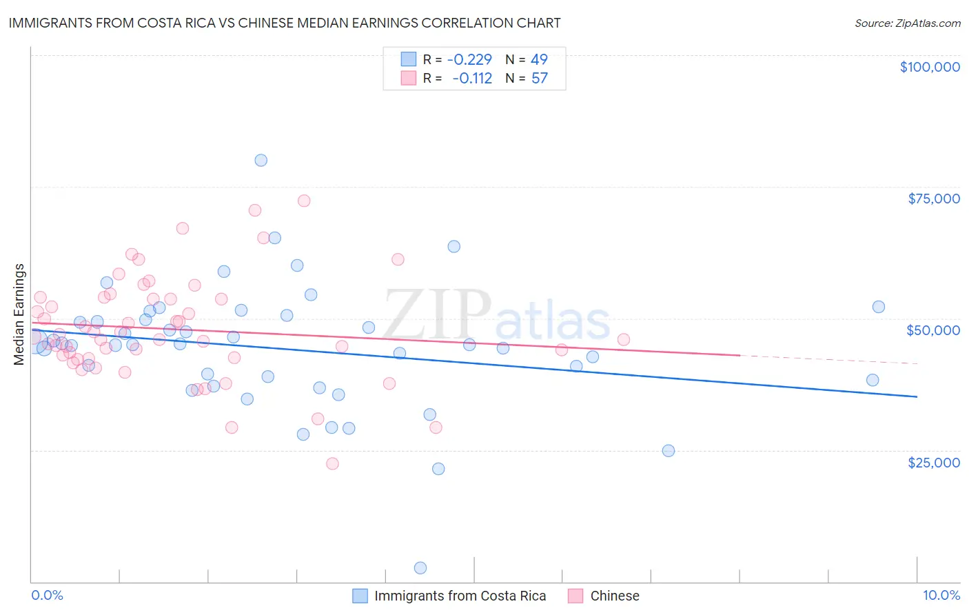 Immigrants from Costa Rica vs Chinese Median Earnings