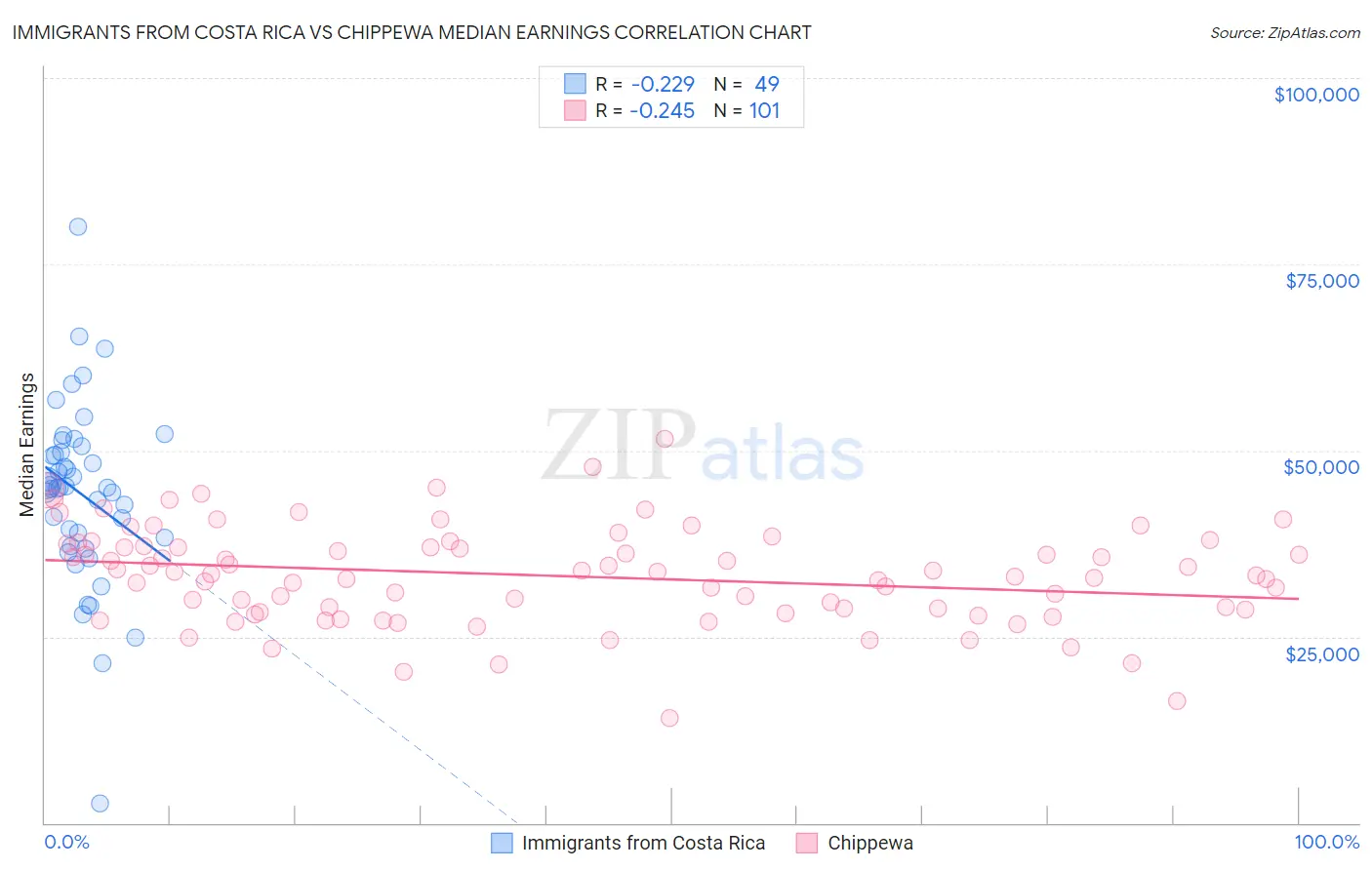Immigrants from Costa Rica vs Chippewa Median Earnings