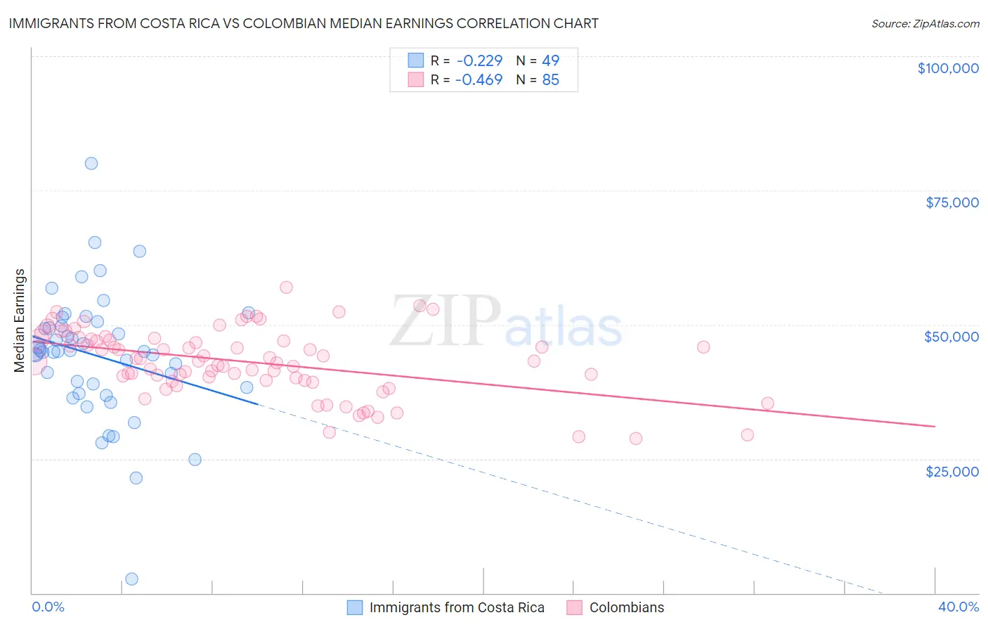 Immigrants from Costa Rica vs Colombian Median Earnings