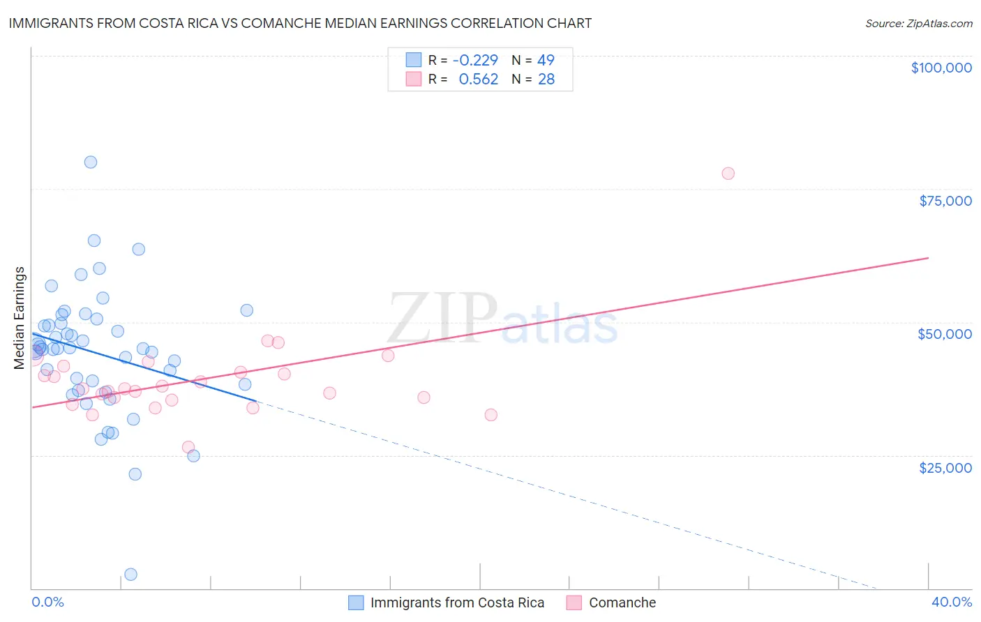 Immigrants from Costa Rica vs Comanche Median Earnings