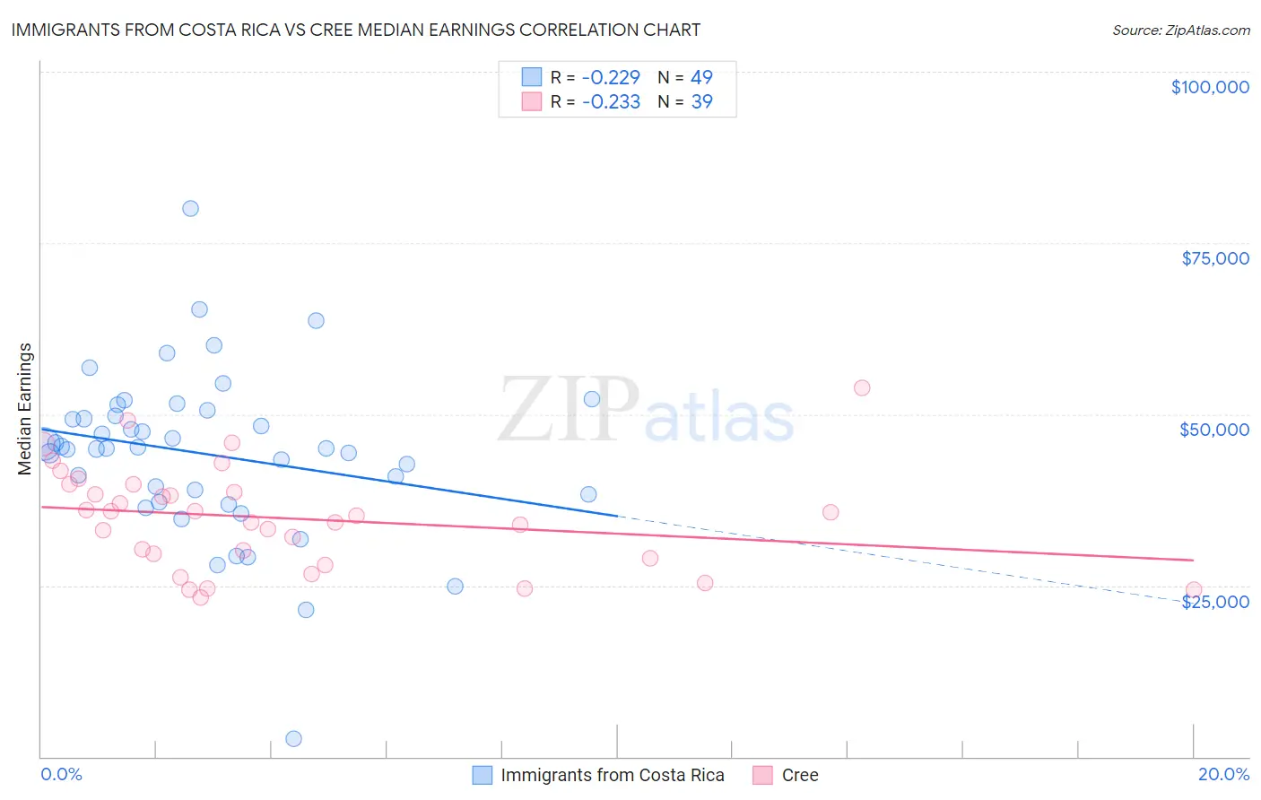 Immigrants from Costa Rica vs Cree Median Earnings