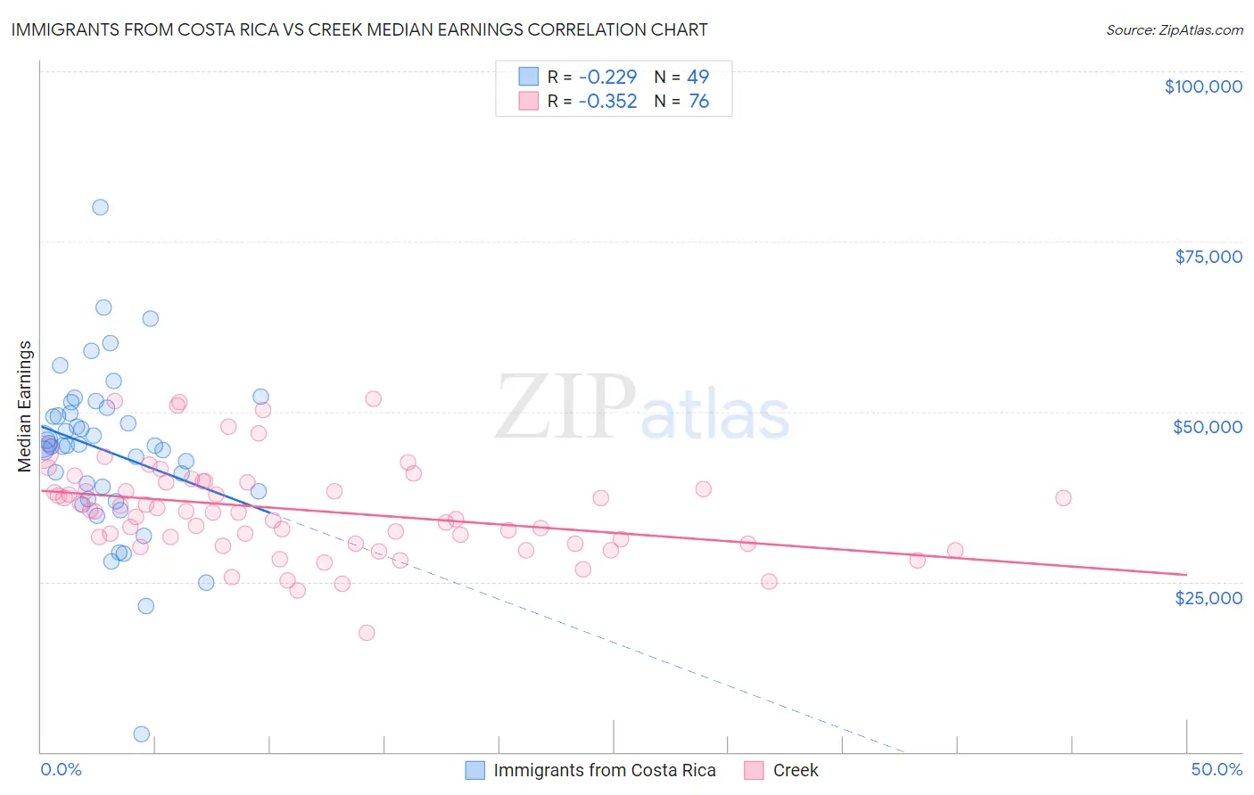 Immigrants from Costa Rica vs Creek Median Earnings