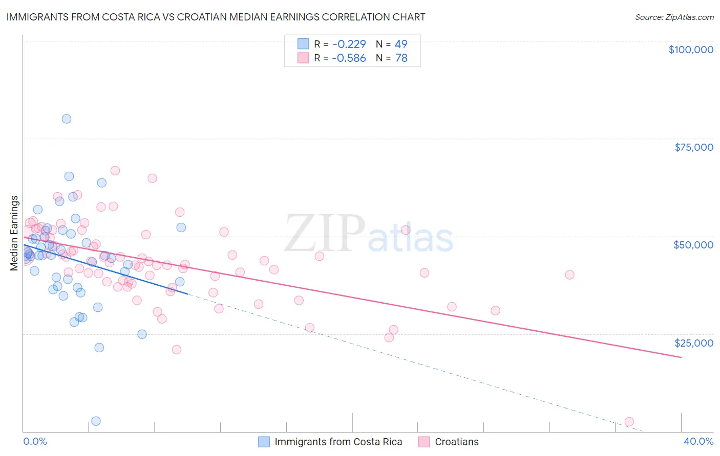 Immigrants from Costa Rica vs Croatian Median Earnings