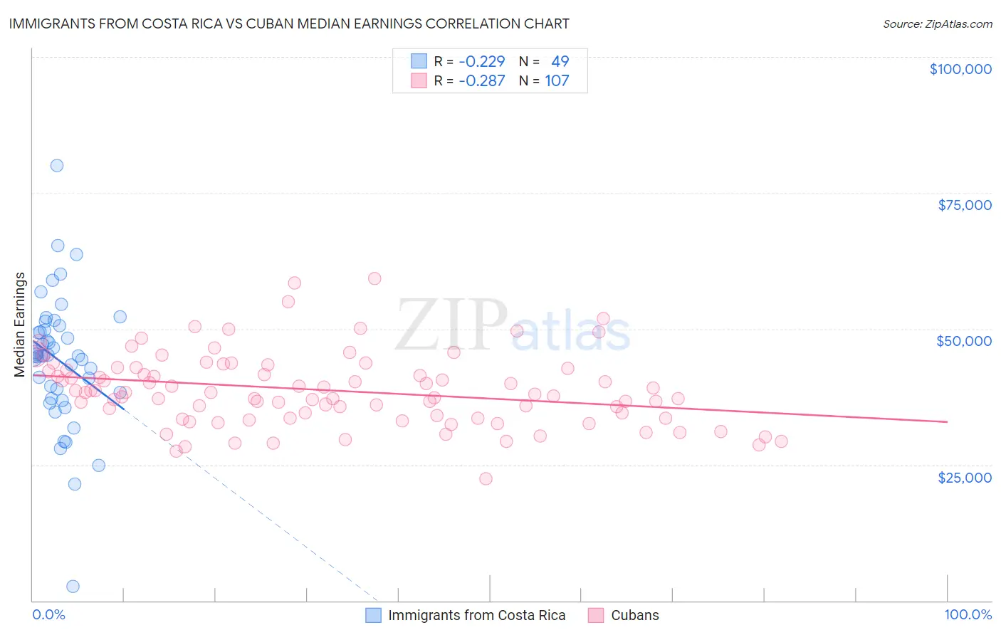 Immigrants from Costa Rica vs Cuban Median Earnings