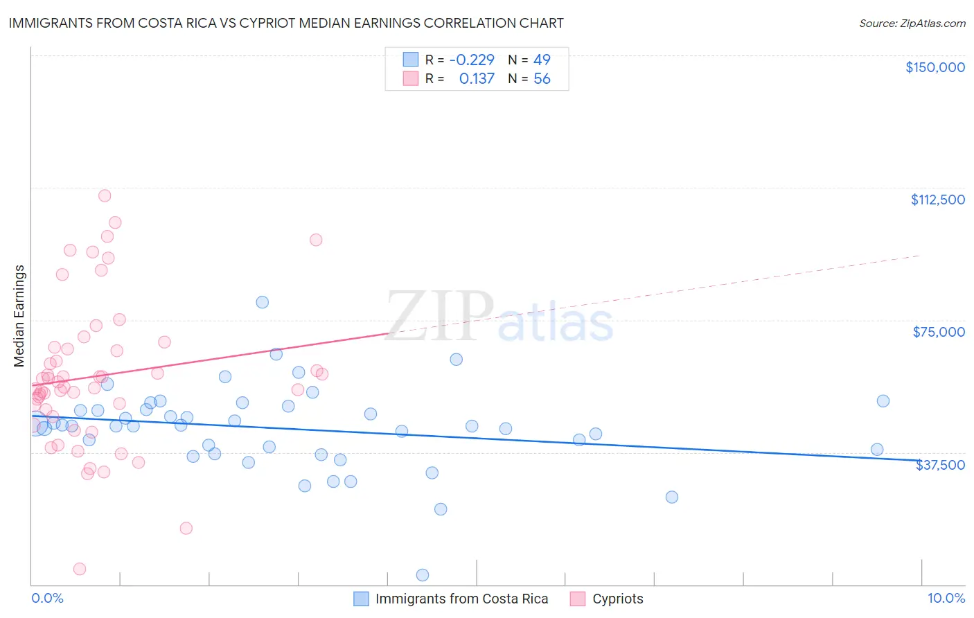 Immigrants from Costa Rica vs Cypriot Median Earnings