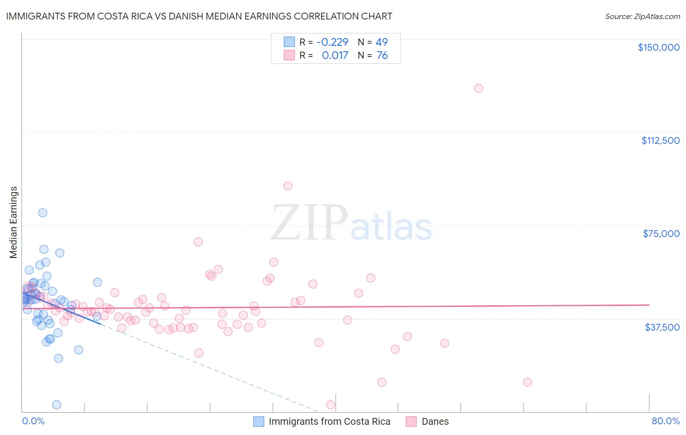 Immigrants from Costa Rica vs Danish Median Earnings