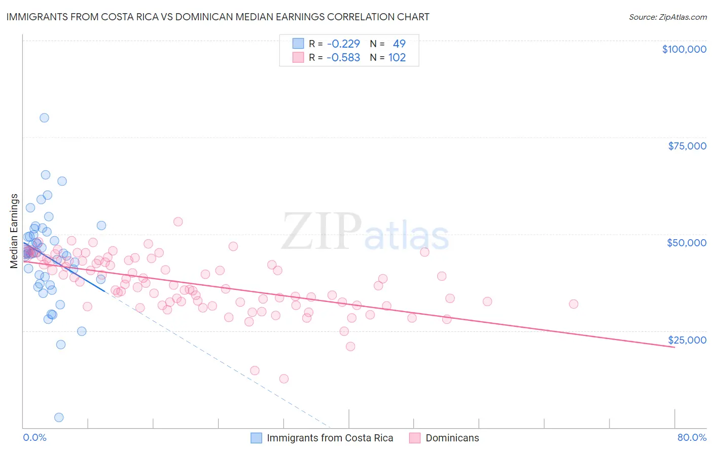 Immigrants from Costa Rica vs Dominican Median Earnings