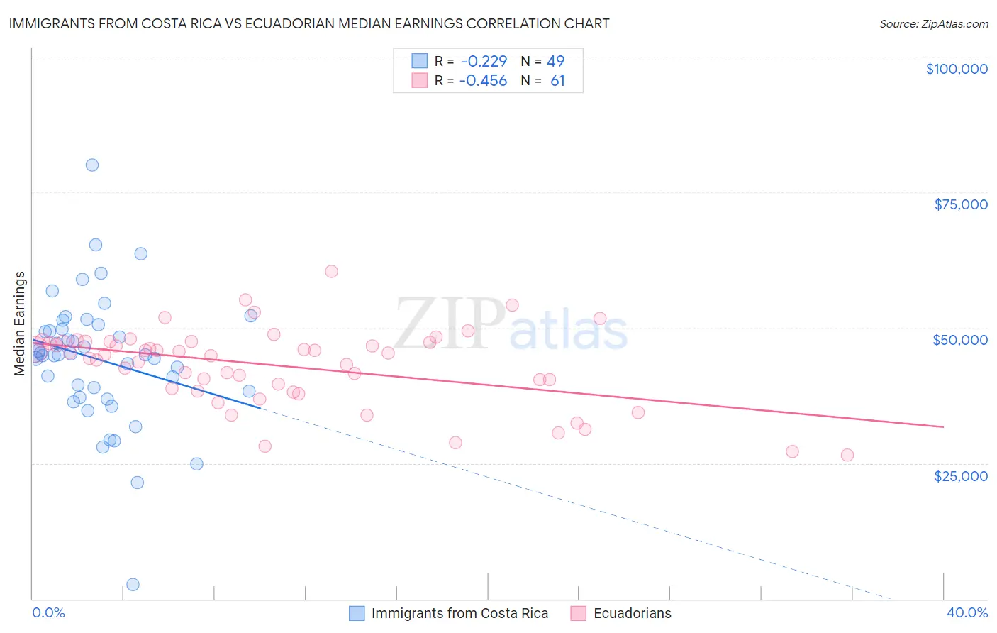 Immigrants from Costa Rica vs Ecuadorian Median Earnings