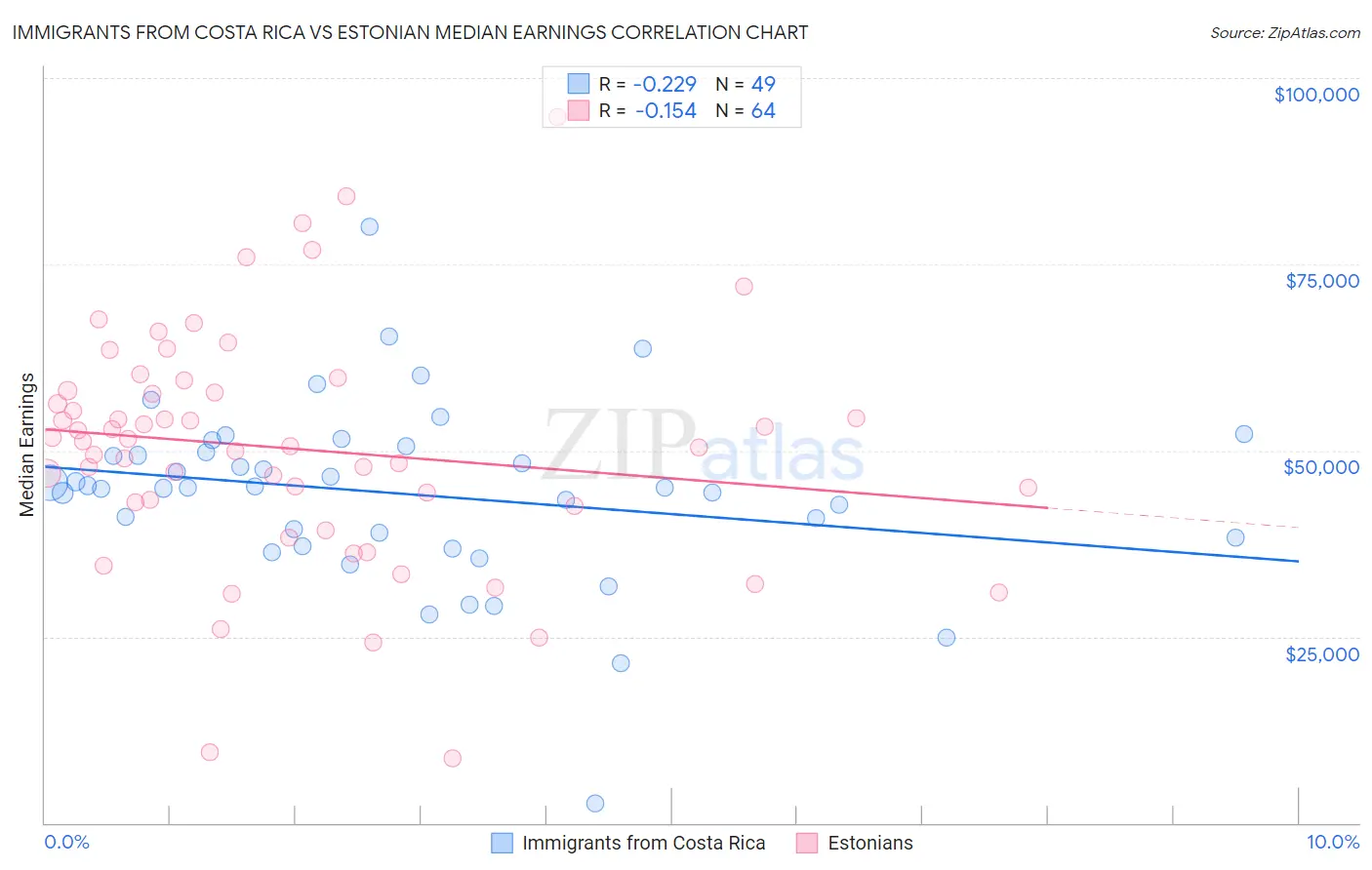 Immigrants from Costa Rica vs Estonian Median Earnings