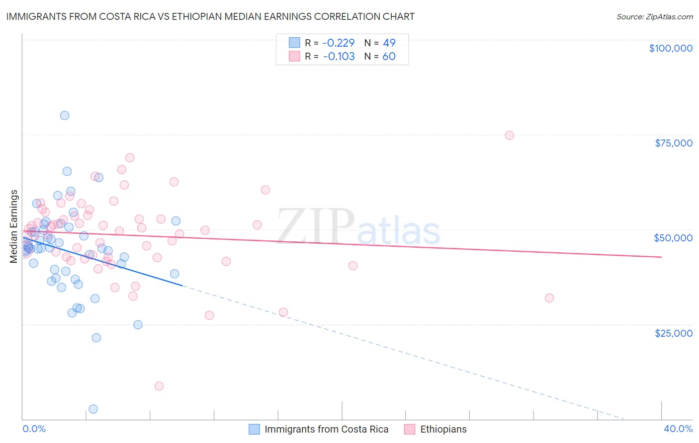 Immigrants from Costa Rica vs Ethiopian Median Earnings